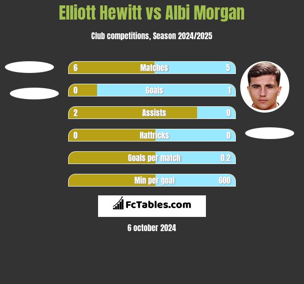 Elliott Hewitt vs Albi Morgan h2h player stats