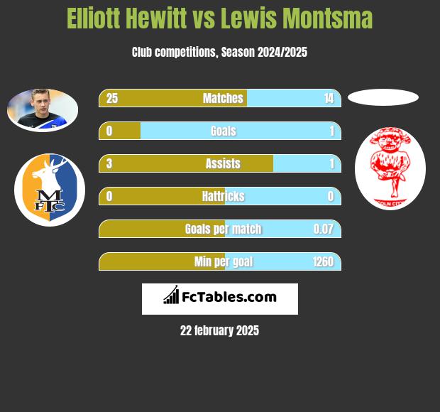 Elliott Hewitt vs Lewis Montsma h2h player stats