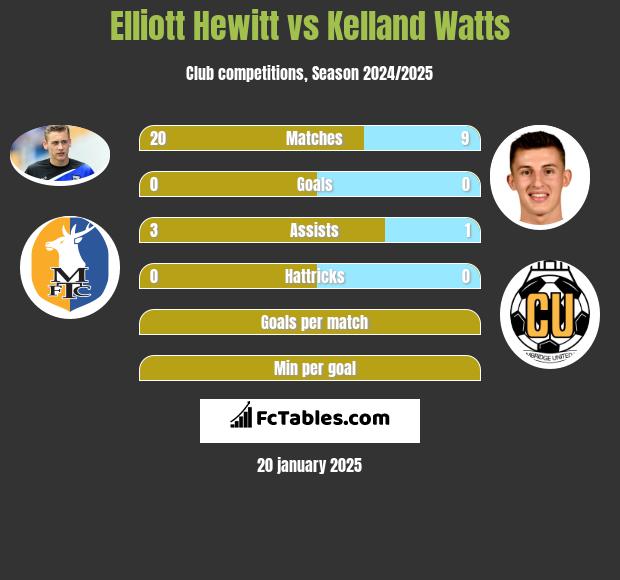 Elliott Hewitt vs Kelland Watts h2h player stats