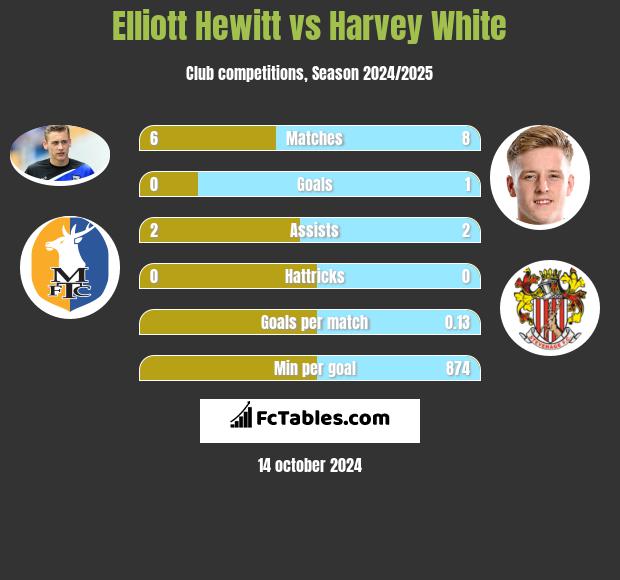 Elliott Hewitt vs Harvey White h2h player stats