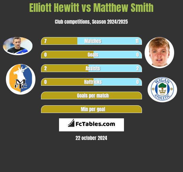 Elliott Hewitt vs Matthew Smith h2h player stats