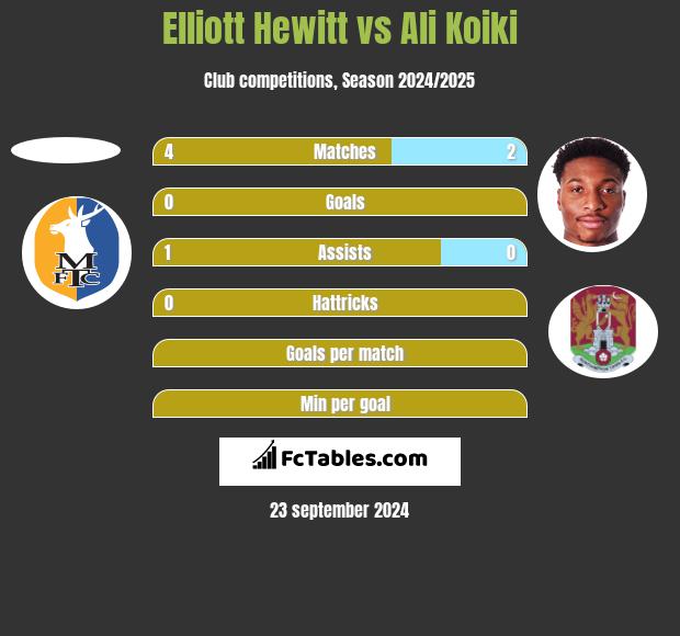 Elliott Hewitt vs Ali Koiki h2h player stats