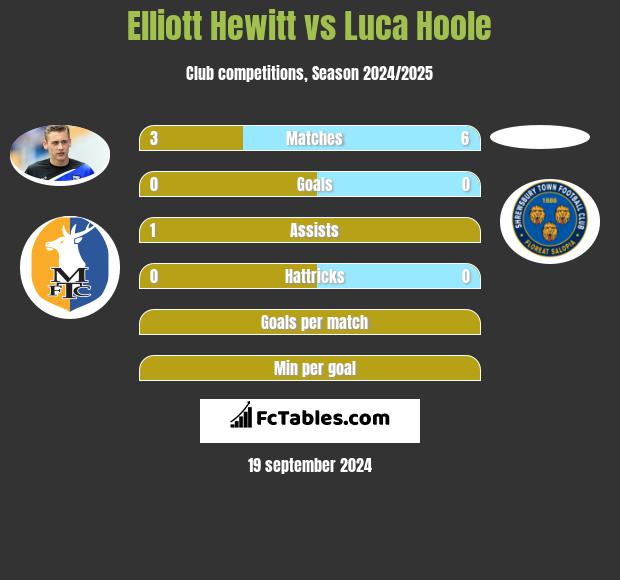 Elliott Hewitt vs Luca Hoole h2h player stats