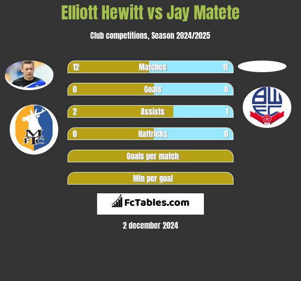 Elliott Hewitt vs Jay Matete h2h player stats