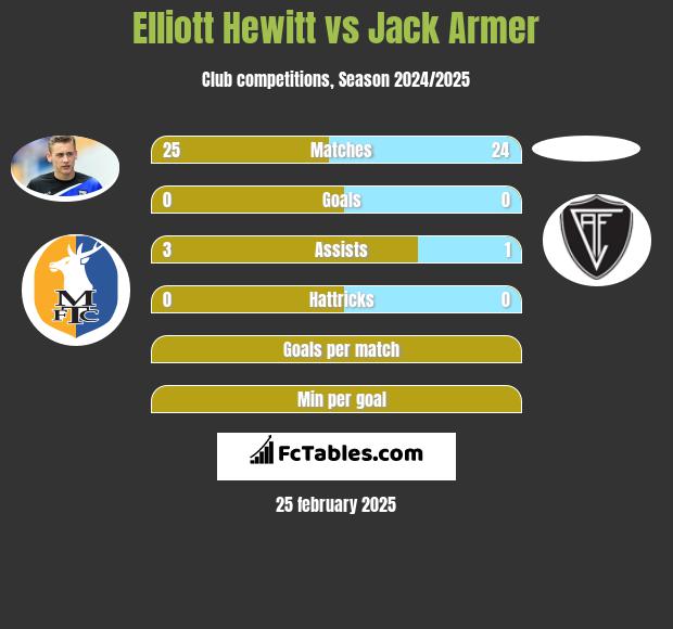 Elliott Hewitt vs Jack Armer h2h player stats