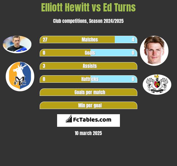 Elliott Hewitt vs Ed Turns h2h player stats