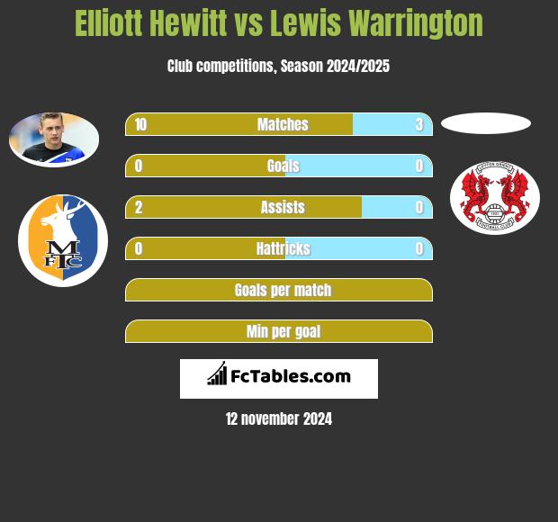 Elliott Hewitt vs Lewis Warrington h2h player stats