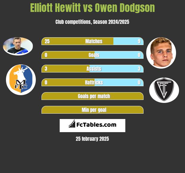 Elliott Hewitt vs Owen Dodgson h2h player stats