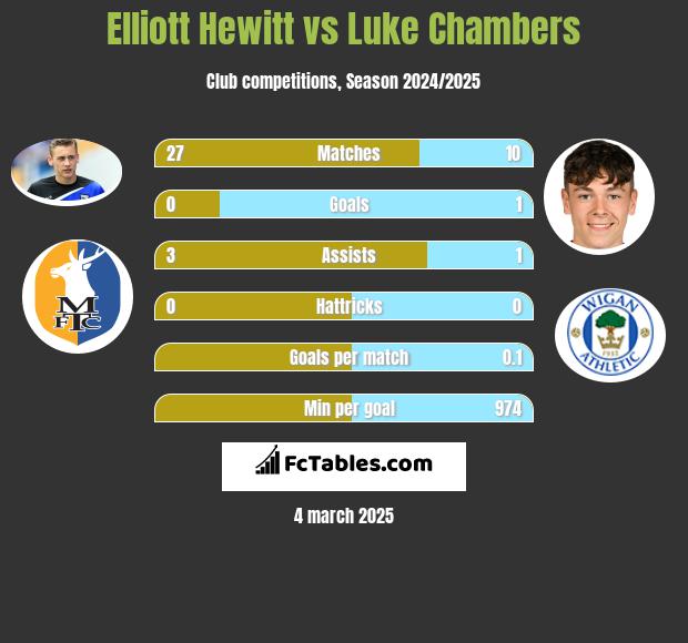 Elliott Hewitt vs Luke Chambers h2h player stats