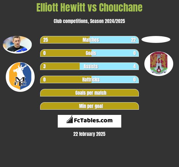 Elliott Hewitt vs Chouchane h2h player stats