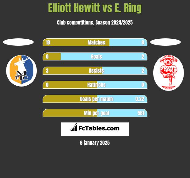 Elliott Hewitt vs E. Ring h2h player stats