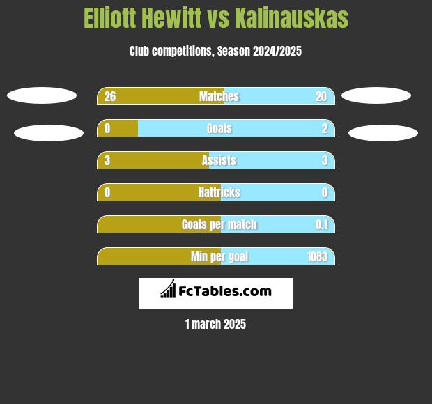 Elliott Hewitt vs Kalinauskas h2h player stats