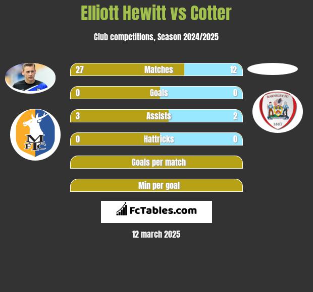 Elliott Hewitt vs Cotter h2h player stats