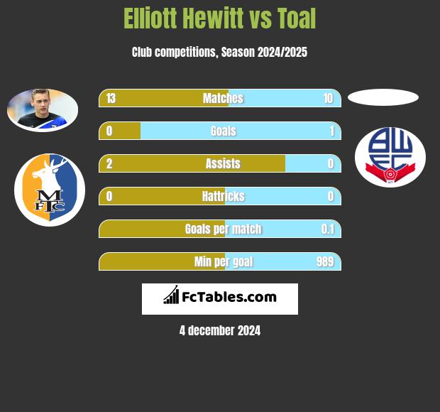 Elliott Hewitt vs Toal h2h player stats