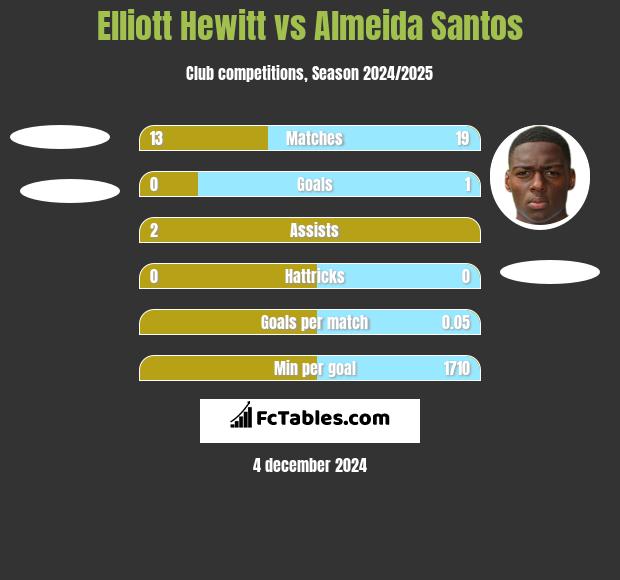 Elliott Hewitt vs Almeida Santos h2h player stats