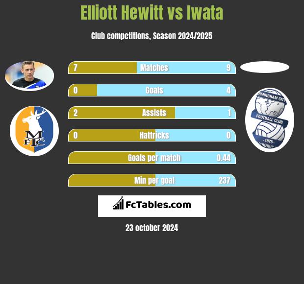 Elliott Hewitt vs Iwata h2h player stats