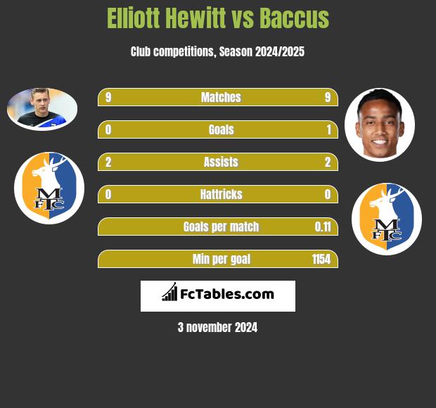 Elliott Hewitt vs Baccus h2h player stats