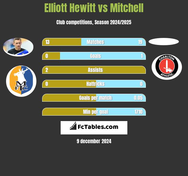 Elliott Hewitt vs Mitchell h2h player stats