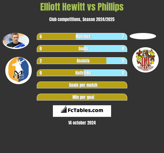 Elliott Hewitt vs Phillips h2h player stats