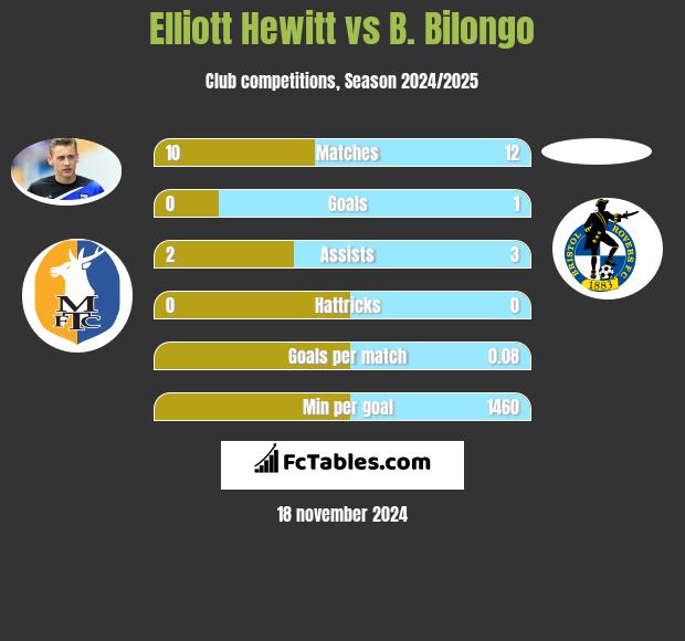 Elliott Hewitt vs B. Bilongo h2h player stats