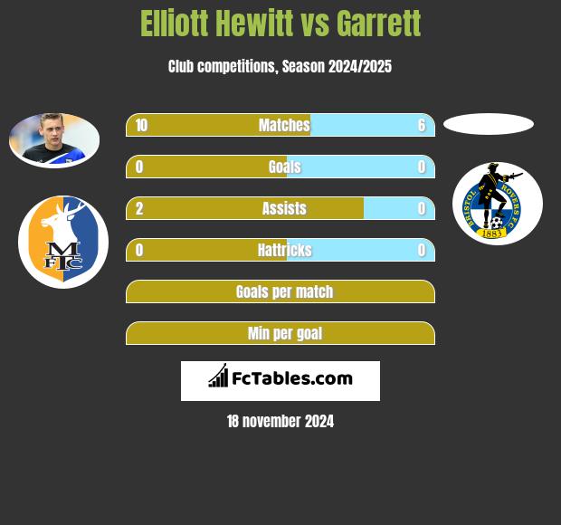 Elliott Hewitt vs Garrett h2h player stats