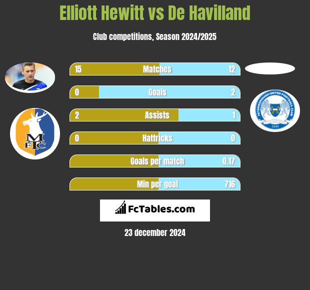 Elliott Hewitt vs De Havilland h2h player stats