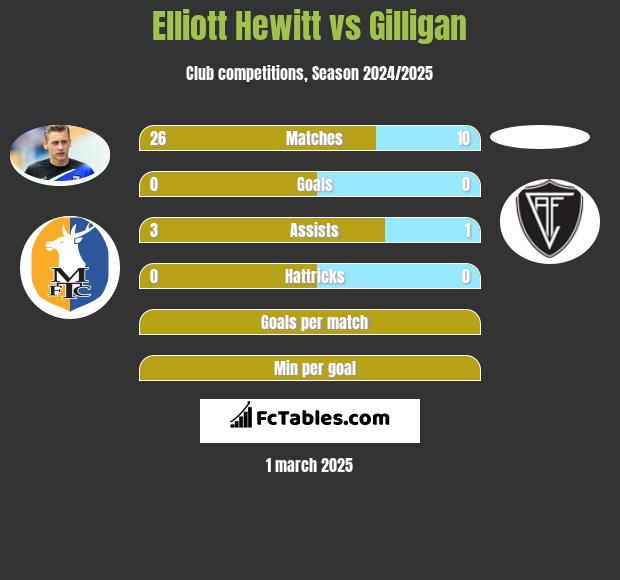 Elliott Hewitt vs Gilligan h2h player stats