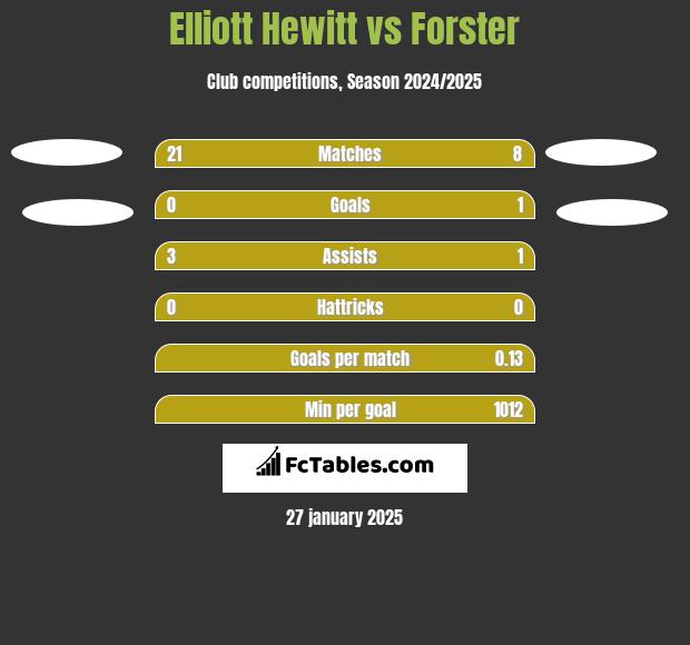 Elliott Hewitt vs Forster h2h player stats