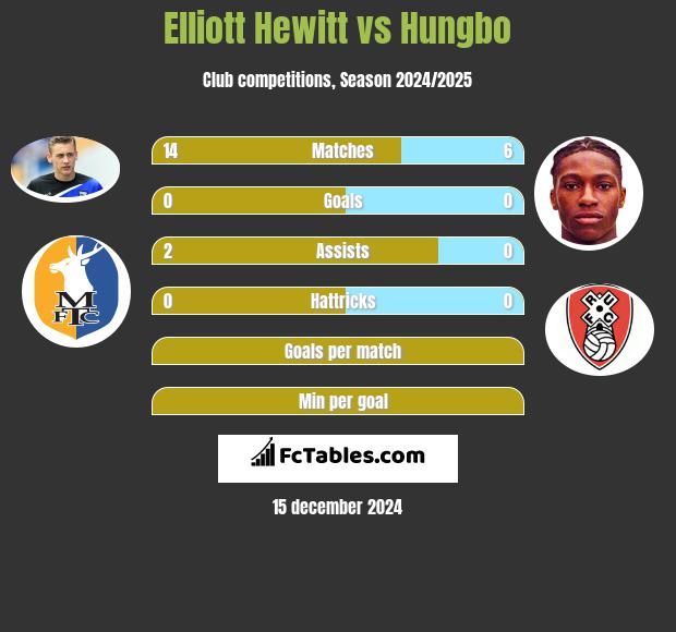 Elliott Hewitt vs Hungbo h2h player stats