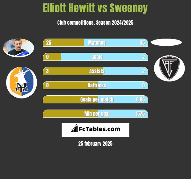 Elliott Hewitt vs Sweeney h2h player stats