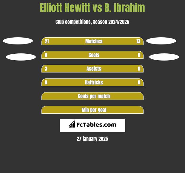 Elliott Hewitt vs B. Ibrahim h2h player stats