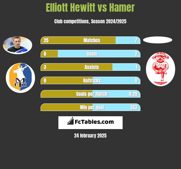 Elliott Hewitt vs Hamer h2h player stats