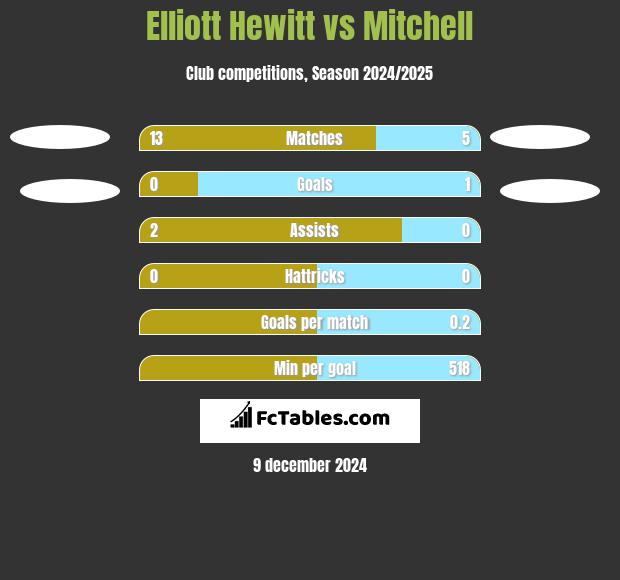 Elliott Hewitt vs Mitchell h2h player stats