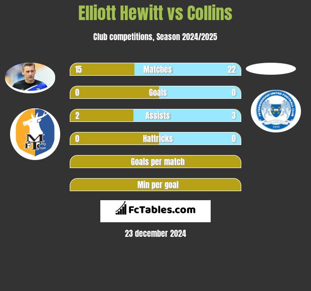 Elliott Hewitt vs Collins h2h player stats