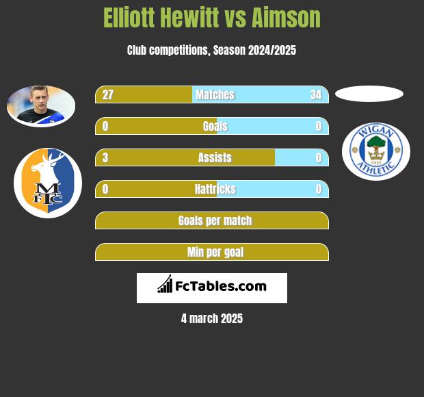 Elliott Hewitt vs Aimson h2h player stats