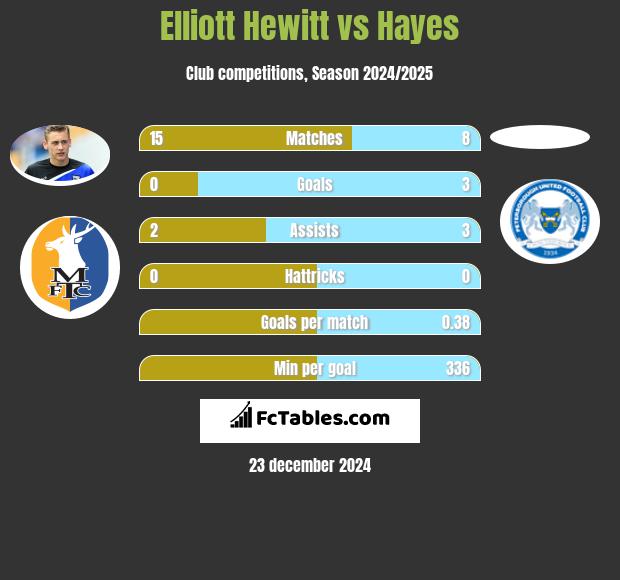 Elliott Hewitt vs Hayes h2h player stats