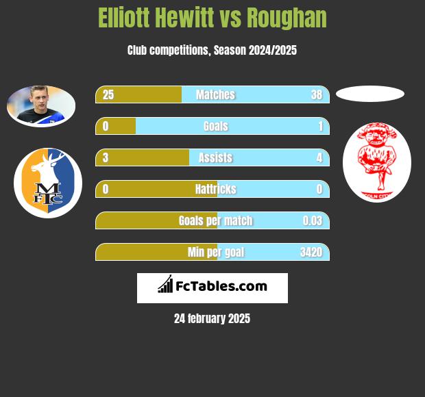 Elliott Hewitt vs Roughan h2h player stats