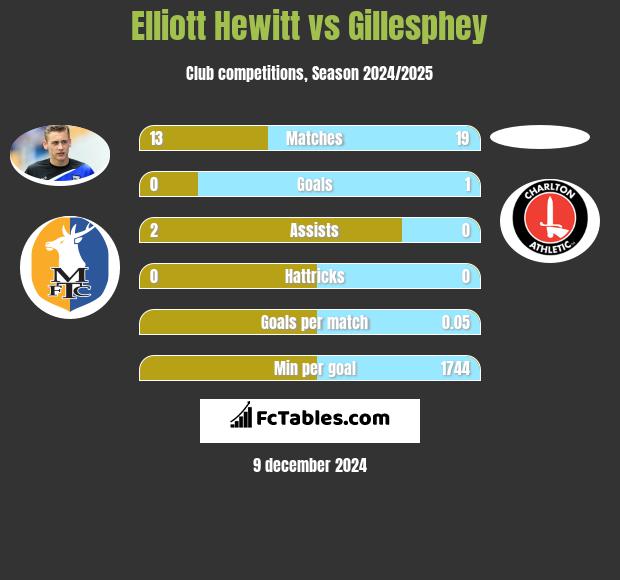 Elliott Hewitt vs Gillesphey h2h player stats