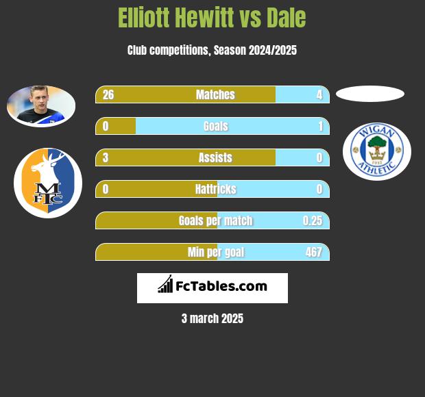 Elliott Hewitt vs Dale h2h player stats