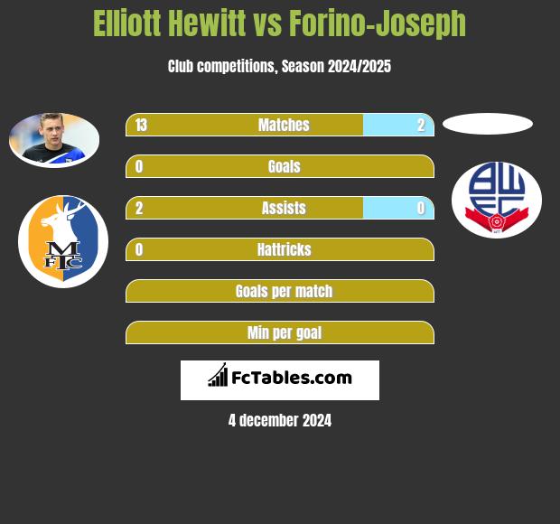 Elliott Hewitt vs Forino-Joseph h2h player stats