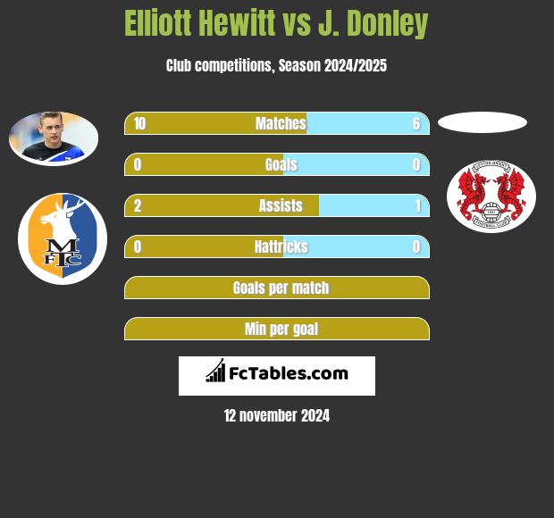 Elliott Hewitt vs J. Donley h2h player stats