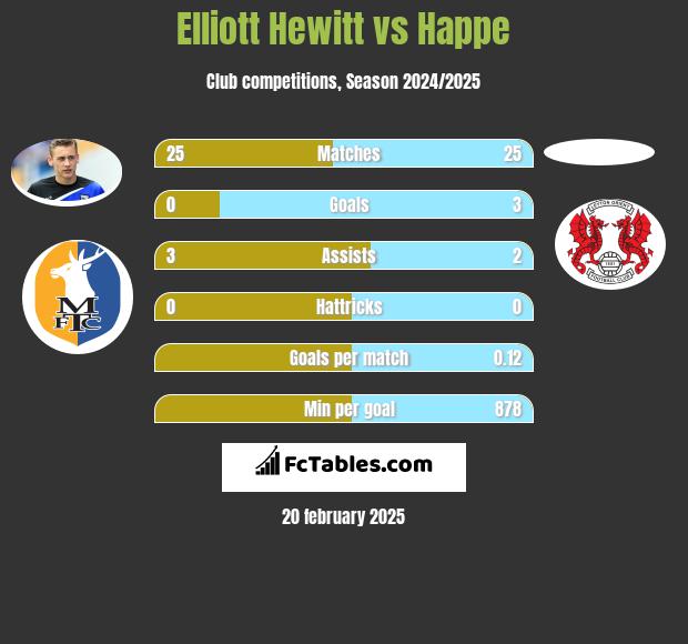 Elliott Hewitt vs Happe h2h player stats