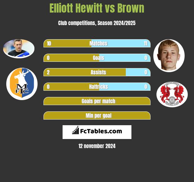 Elliott Hewitt vs Brown h2h player stats