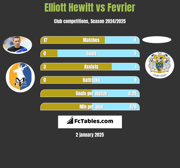 Elliott Hewitt vs Fevrier h2h player stats