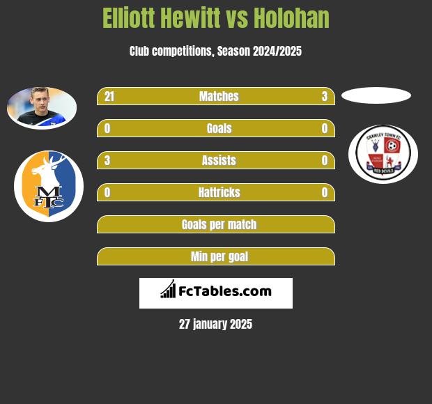 Elliott Hewitt vs Holohan h2h player stats