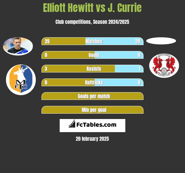 Elliott Hewitt vs J. Currie h2h player stats