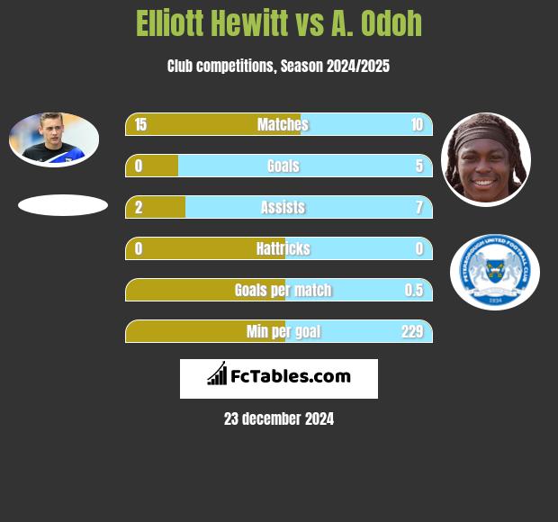 Elliott Hewitt vs A. Odoh h2h player stats