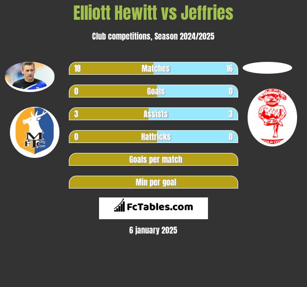 Elliott Hewitt vs Jeffries h2h player stats