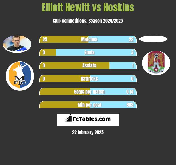 Elliott Hewitt vs Hoskins h2h player stats