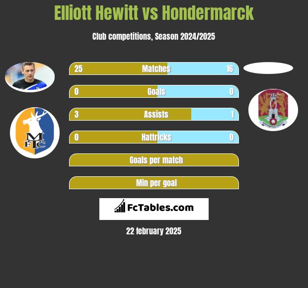 Elliott Hewitt vs Hondermarck h2h player stats